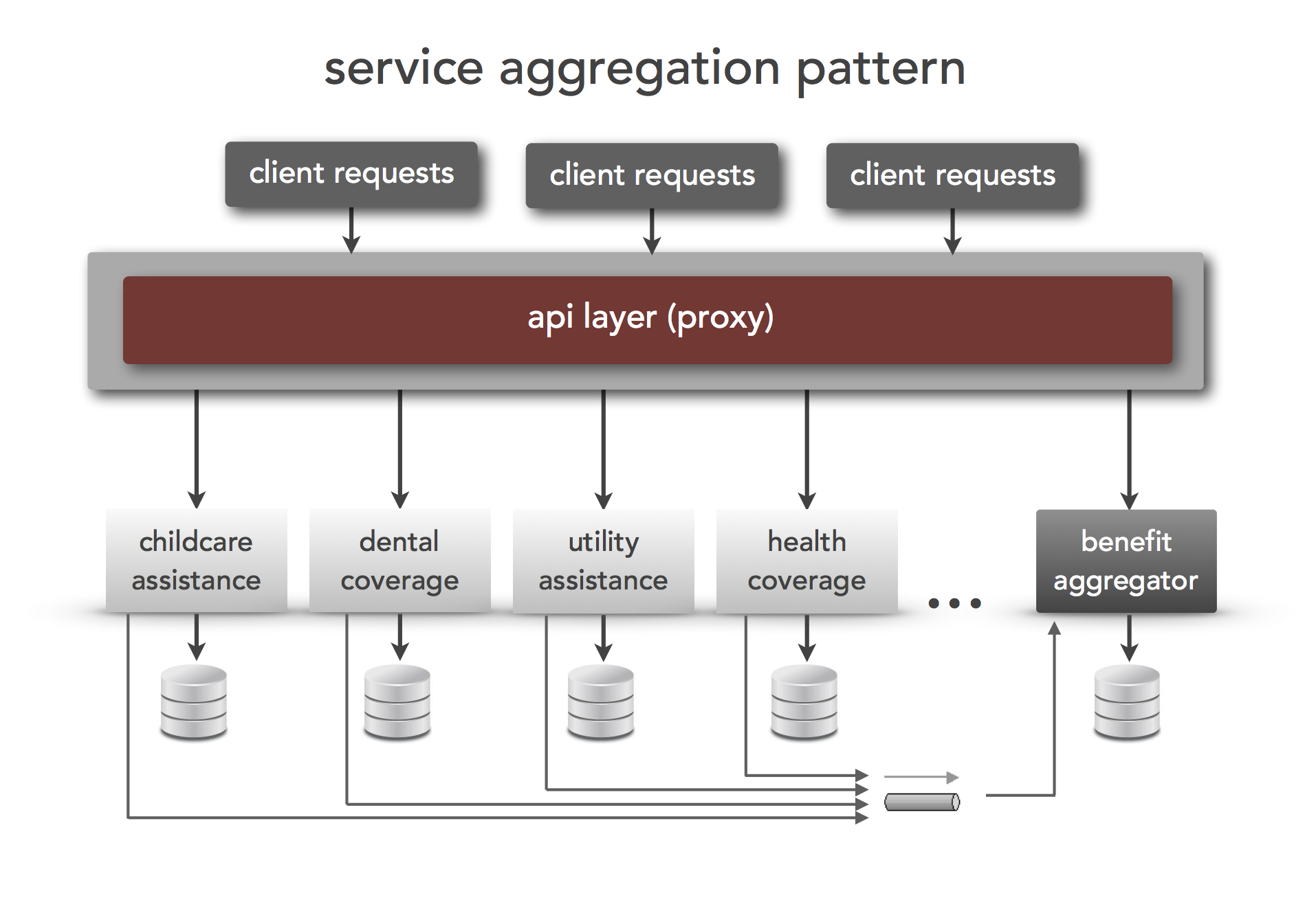 Service aggregation pattern